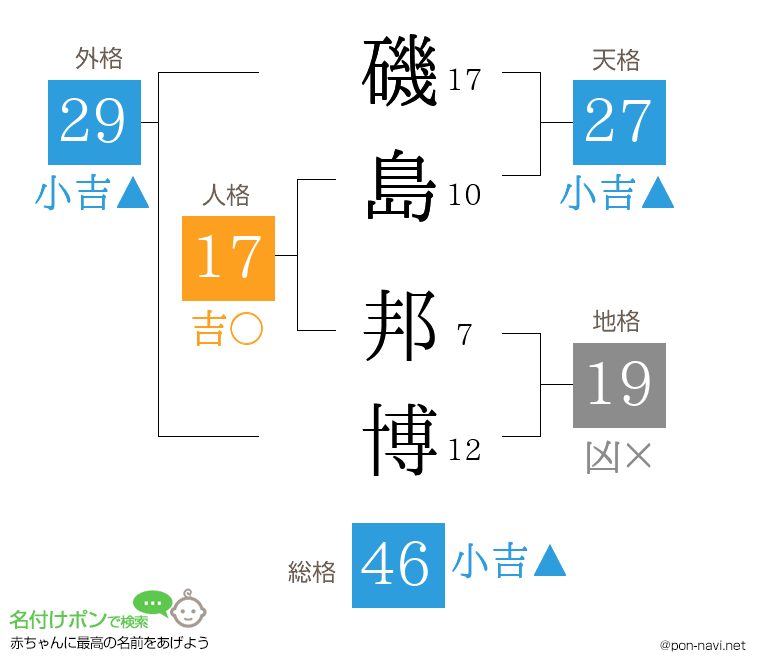 磯島 邦博さんの姓名判断結果