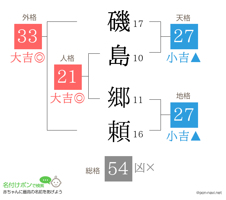磯島 郷頼さんの姓名判断結果