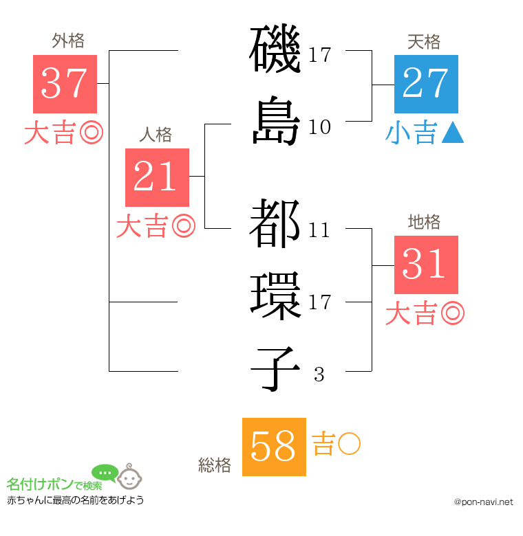 磯島 都環子さんの姓名判断結果