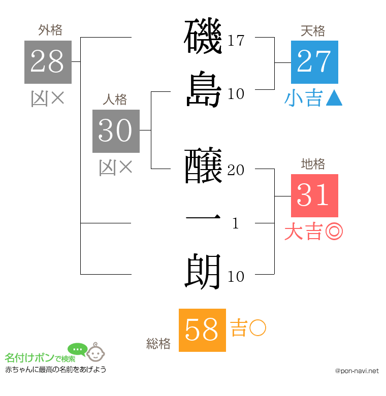 磯島 醸一朗さんの姓名判断結果
