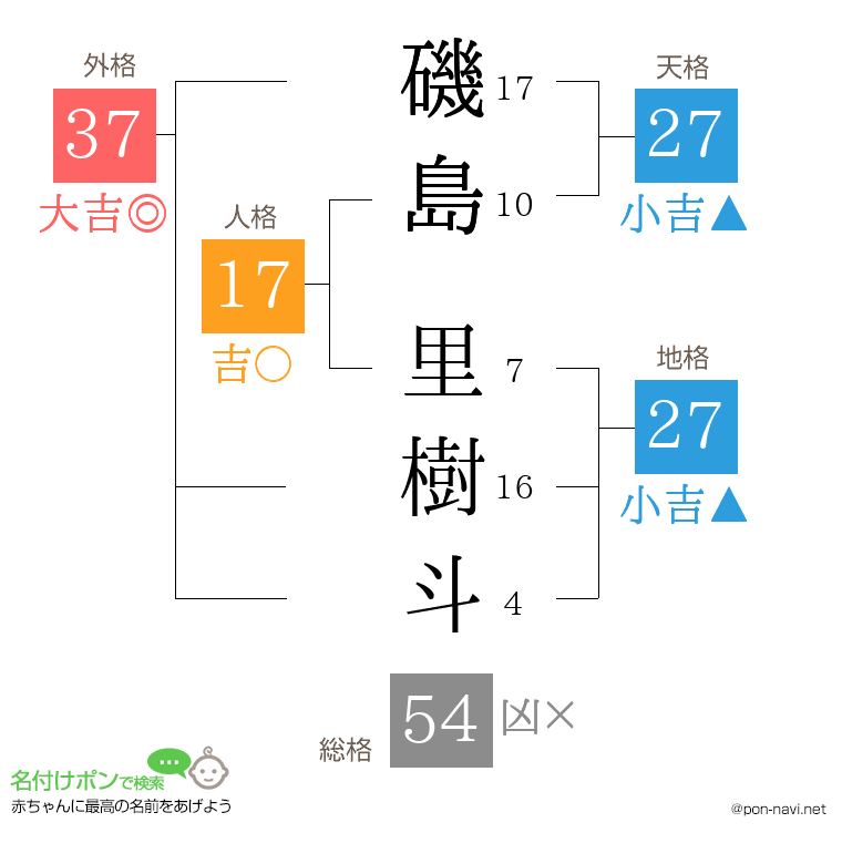 磯島 里樹斗さんの姓名判断結果