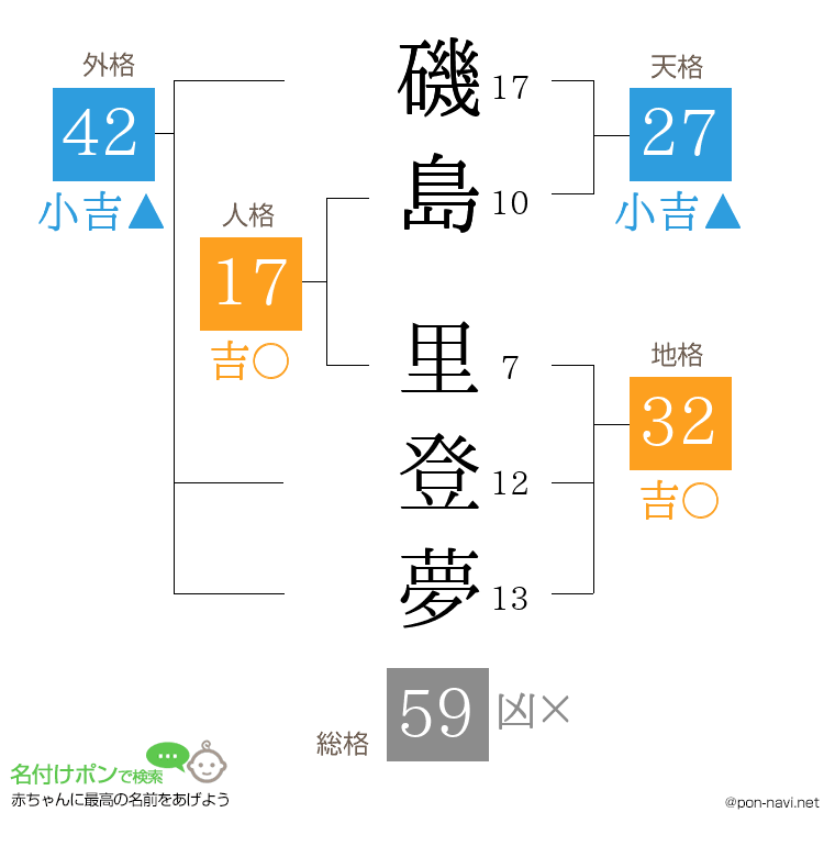 磯島 里登夢さんの姓名判断結果