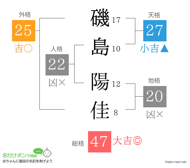 磯島 陽佳さんの姓名判断結果