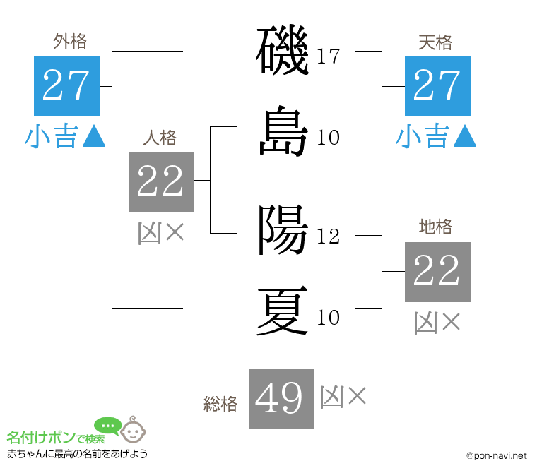 磯島 陽夏さんの姓名判断結果