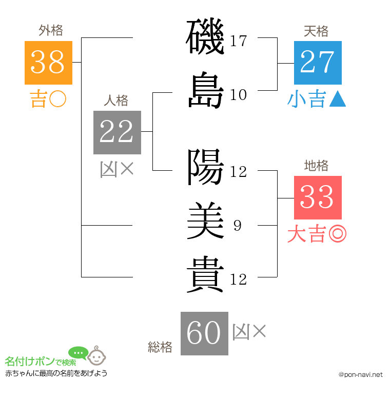 磯島 陽美貴さんの姓名判断結果
