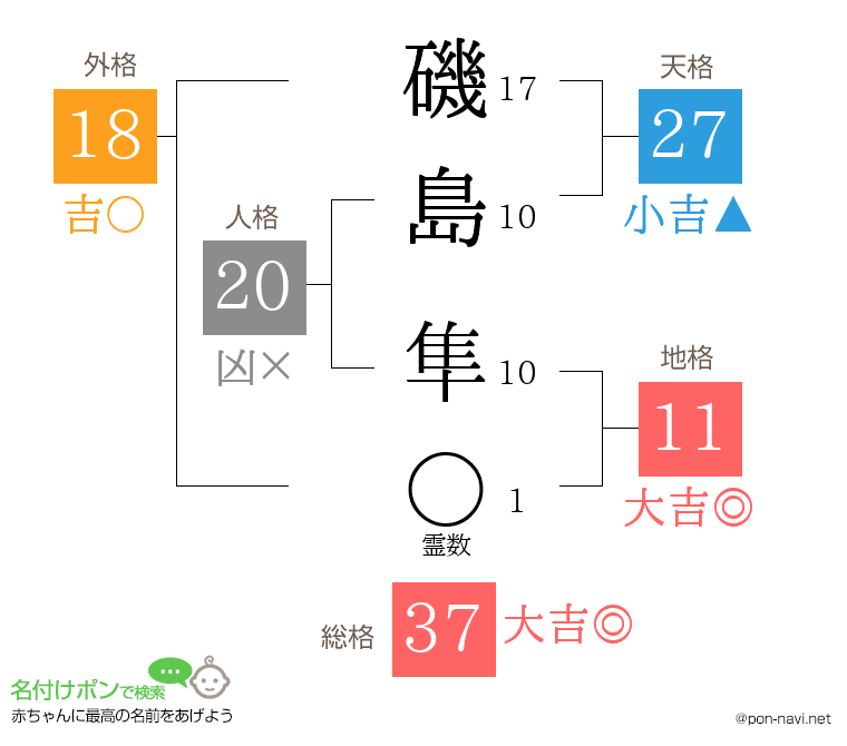 磯島 隼さんの姓名判断結果