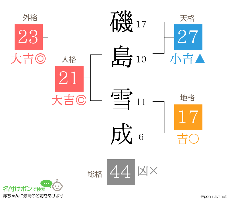 磯島 雪成さんの姓名判断結果