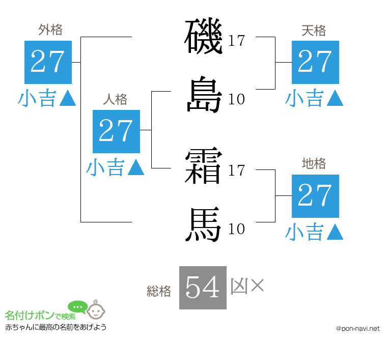 磯島 霜馬さんの姓名判断結果