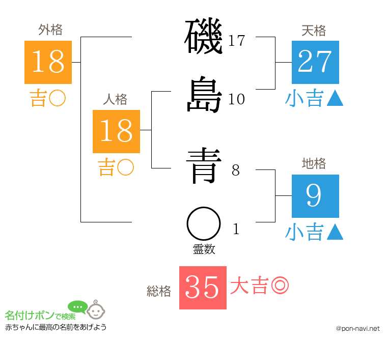 磯島 青さんの姓名判断結果