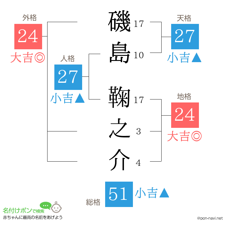 磯島 鞠之介さんの姓名判断結果