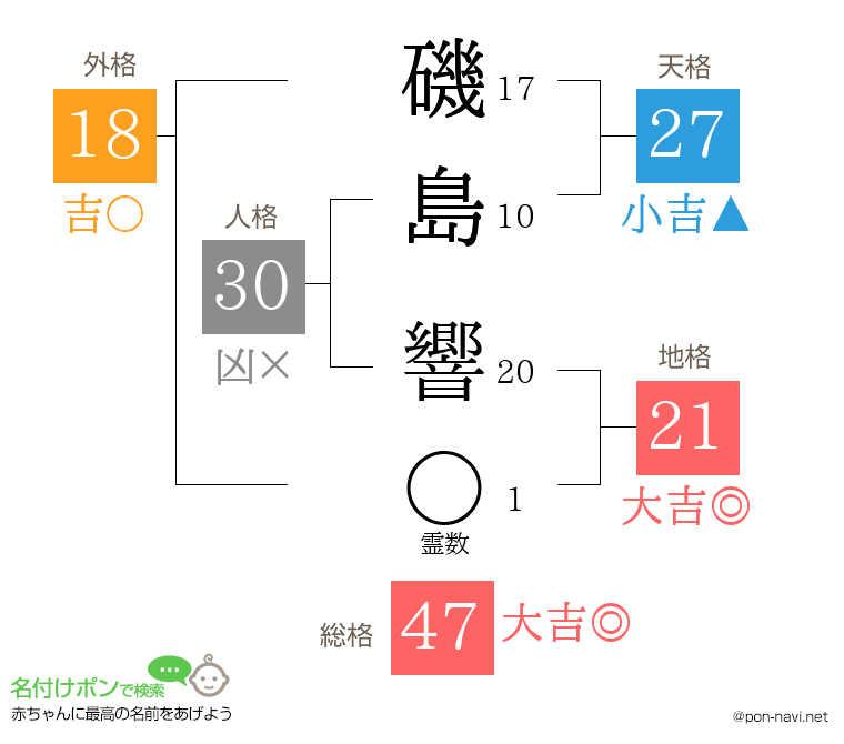 磯島 響さんの姓名判断結果