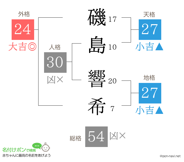 磯島 響希さんの姓名判断結果