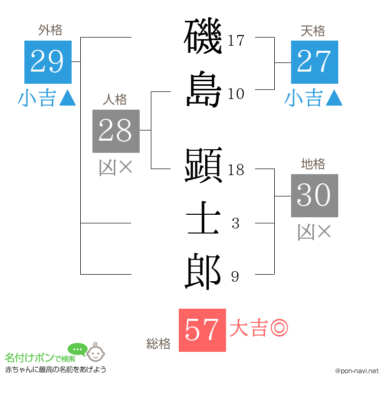 磯島 顕士郎さんの姓名判断結果