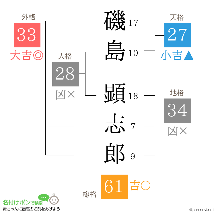 磯島 顕志郎さんの姓名判断結果
