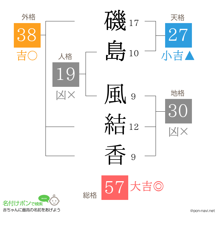 磯島 風結香さんの姓名判断結果