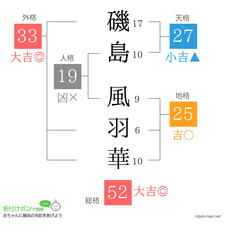 磯島 風羽華さんの姓名判断結果