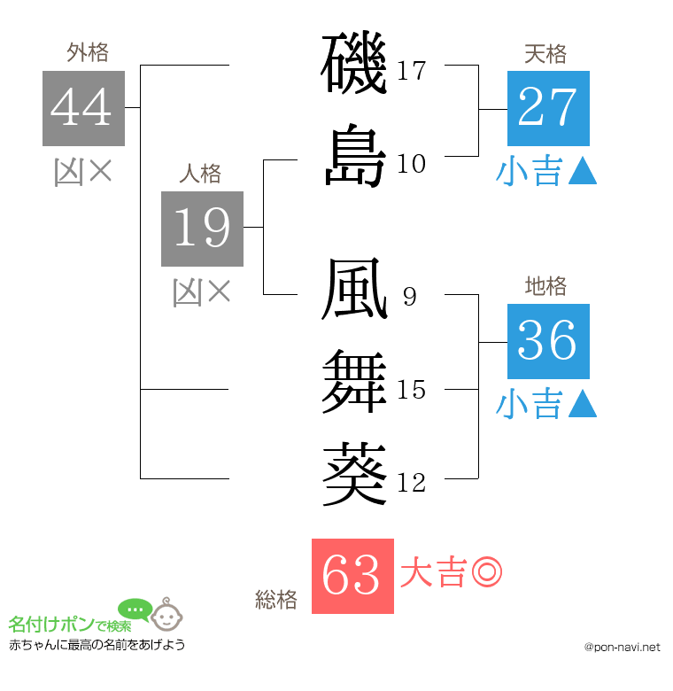 磯島 風舞葵さんの姓名判断結果