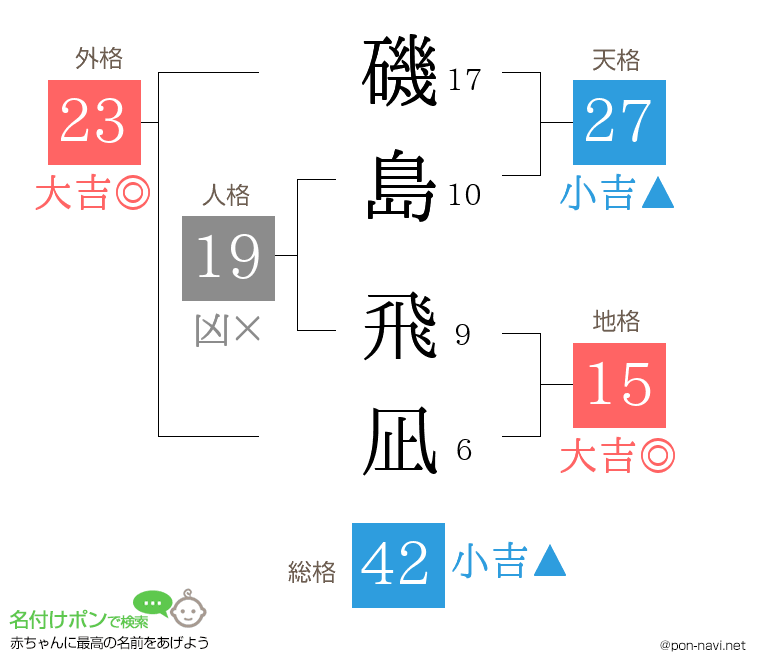 磯島 飛凪さんの姓名判断結果