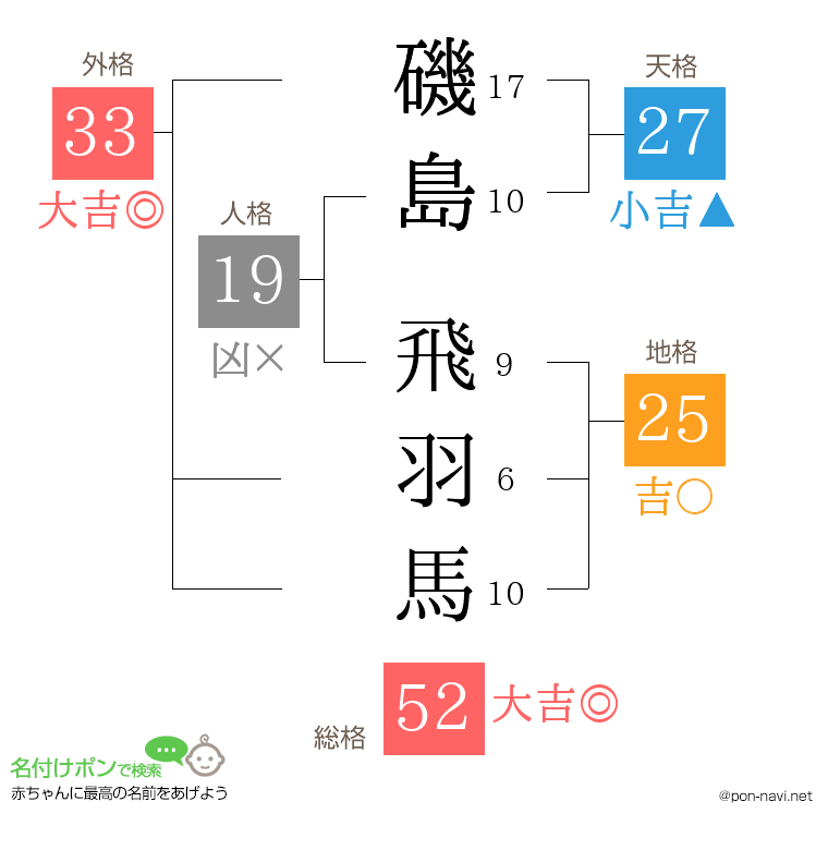 磯島 飛羽馬さんの姓名判断結果