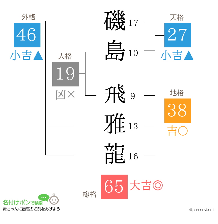磯島 飛雅龍さんの姓名判断結果