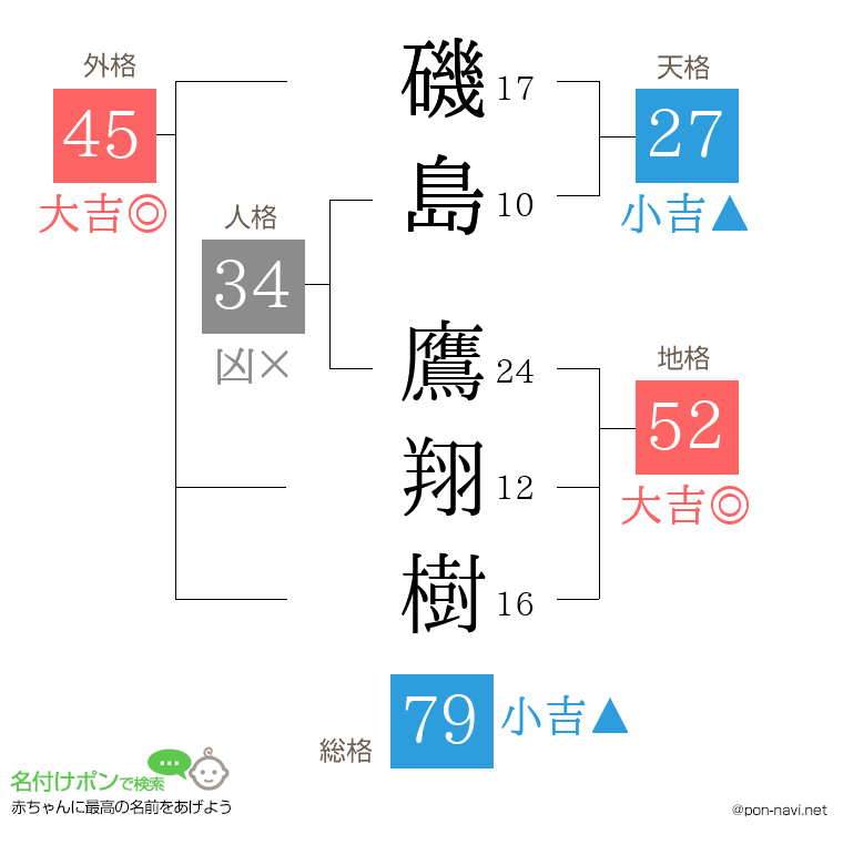 磯島 鷹翔樹さんの姓名判断結果