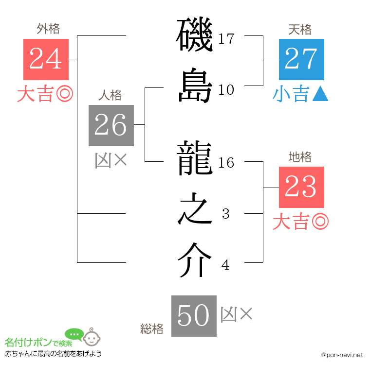 磯島 龍之介さんの姓名判断結果