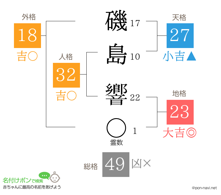 磯島 響さんの姓名判断結果