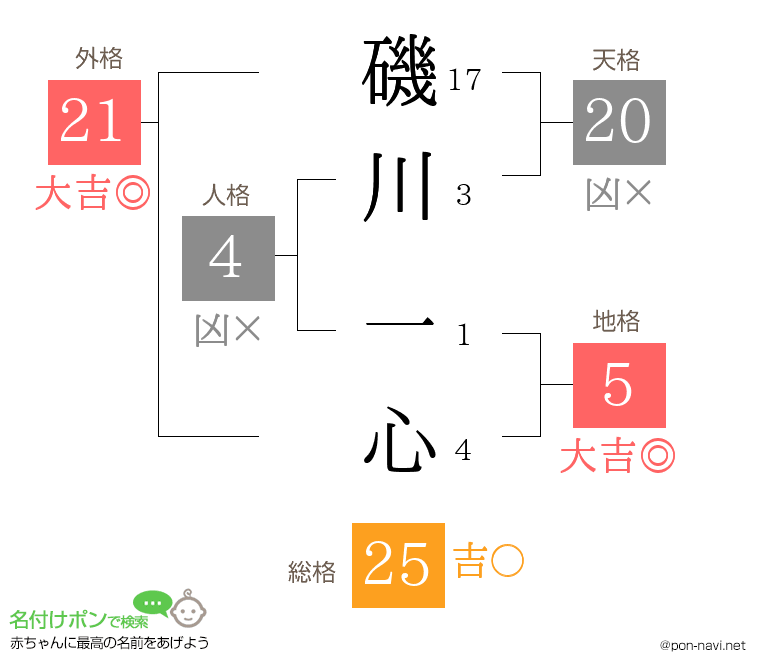 磯川 一心さんの姓名判断結果