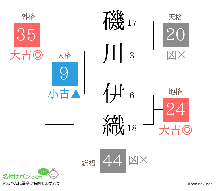 磯川 伊織さんの姓名判断結果