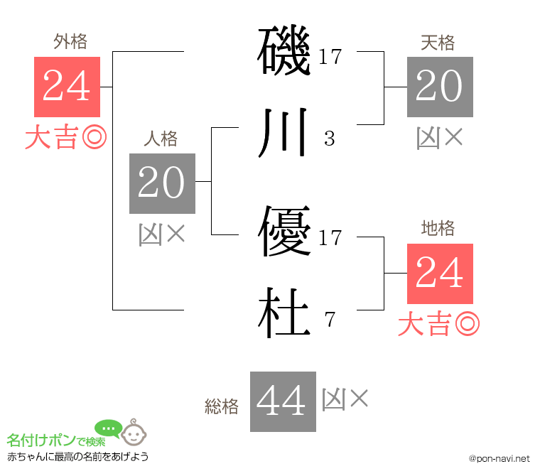 磯川 優杜さんの姓名判断結果
