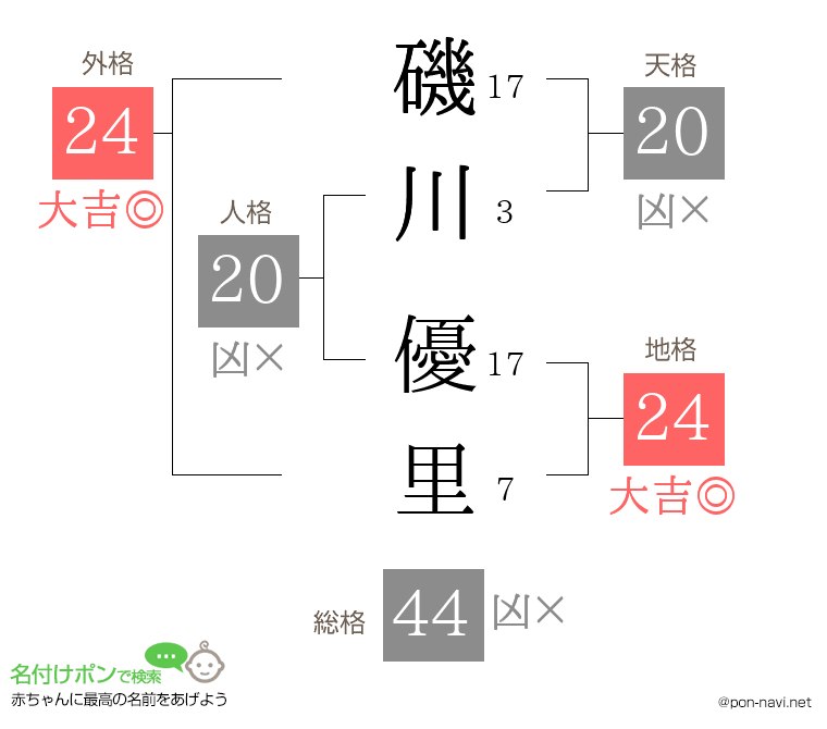 磯川 優里さんの姓名判断結果