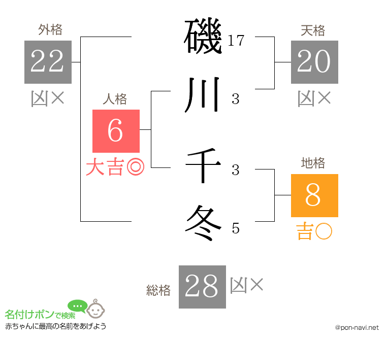 磯川 千冬さんの姓名判断結果