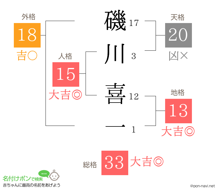 磯川 喜一さんの姓名判断結果