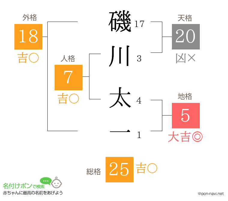 磯川 太一さんの姓名判断結果