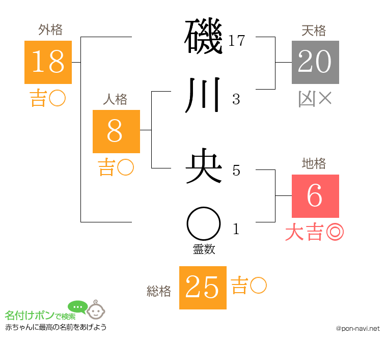 磯川 央さんの姓名判断結果