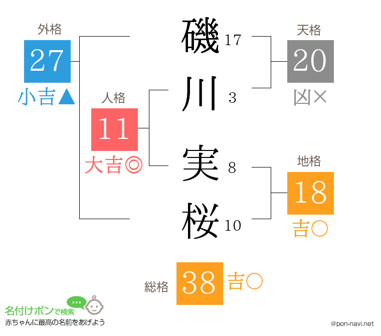 磯川 実桜さんの姓名判断結果