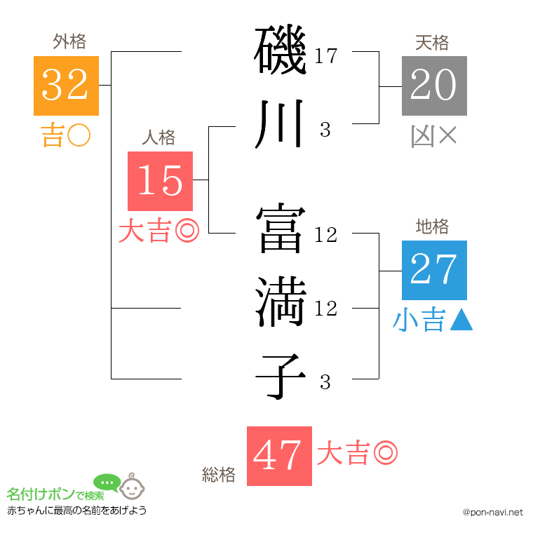 磯川 富満子さんの姓名判断結果