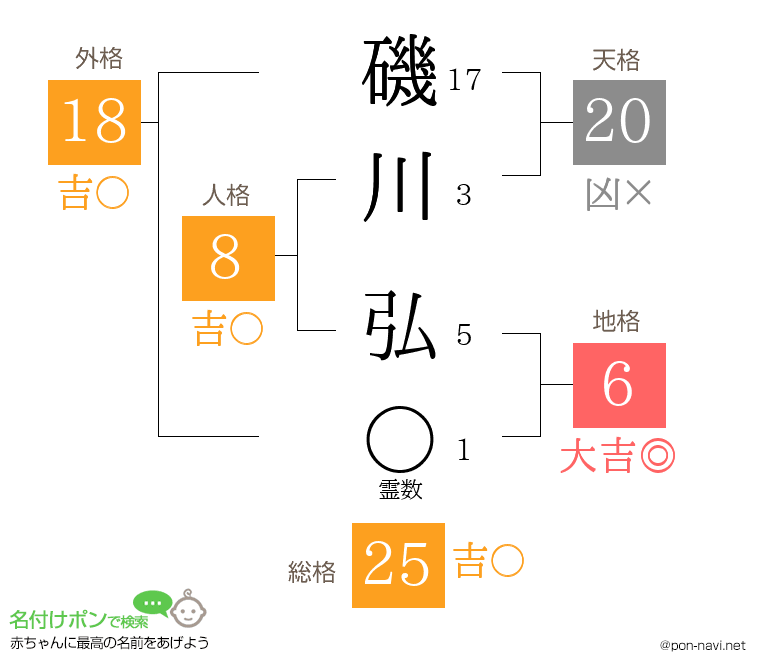 磯川 弘さんの姓名判断結果