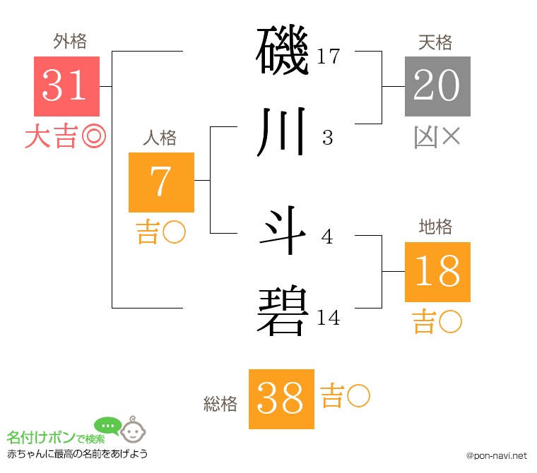 磯川 斗碧さんの姓名判断結果