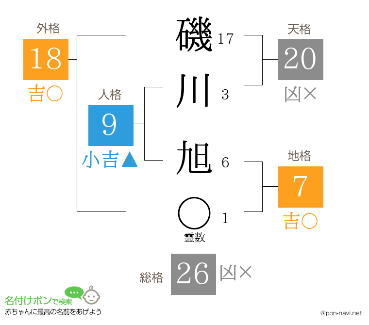 磯川 旭さんの姓名判断結果