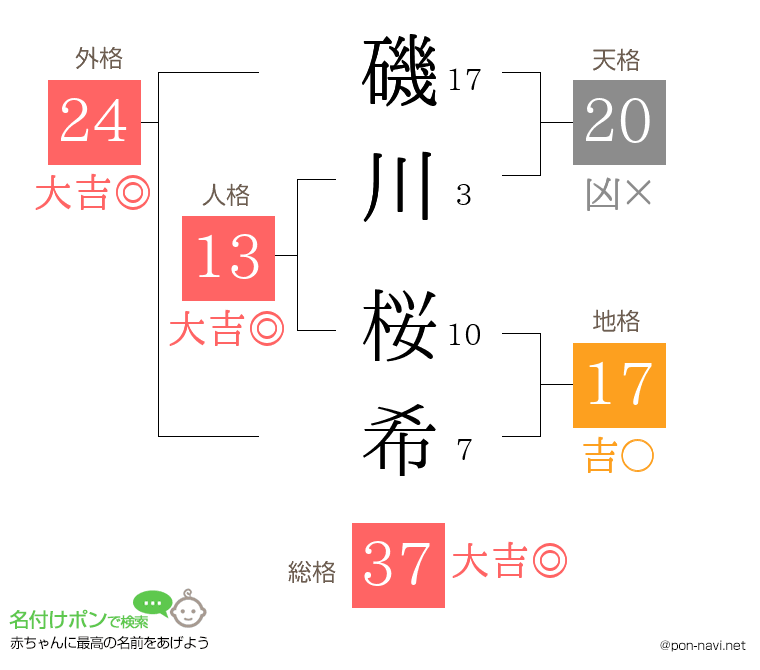 磯川 桜希さんの姓名判断結果