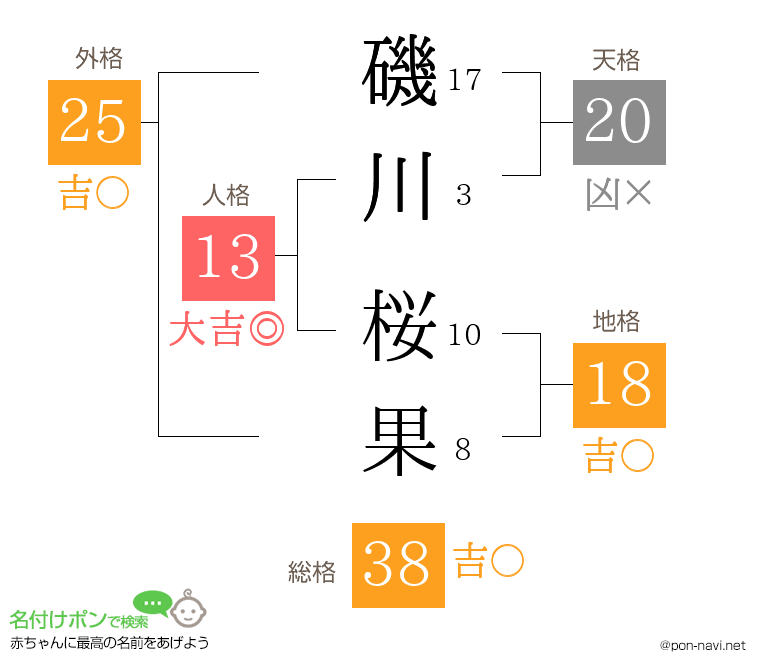 磯川 桜果さんの姓名判断結果