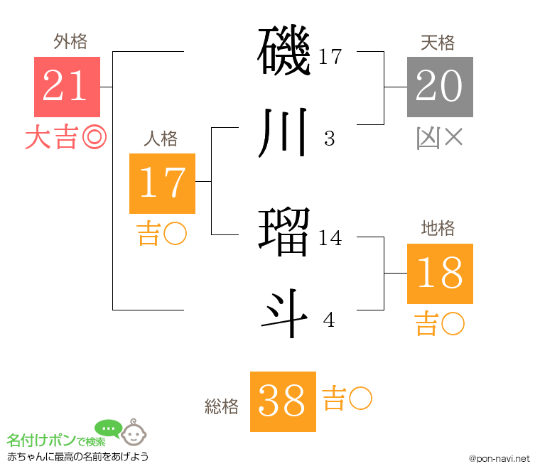 磯川 瑠斗さんの姓名判断結果