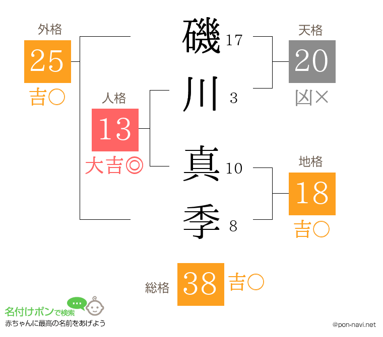 磯川 真季さんの姓名判断結果