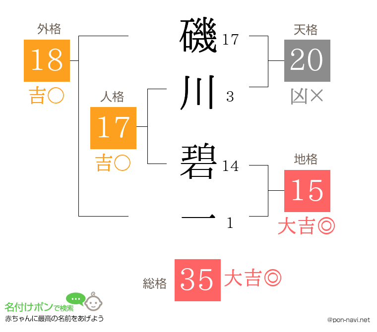 磯川 碧一さんの姓名判断結果