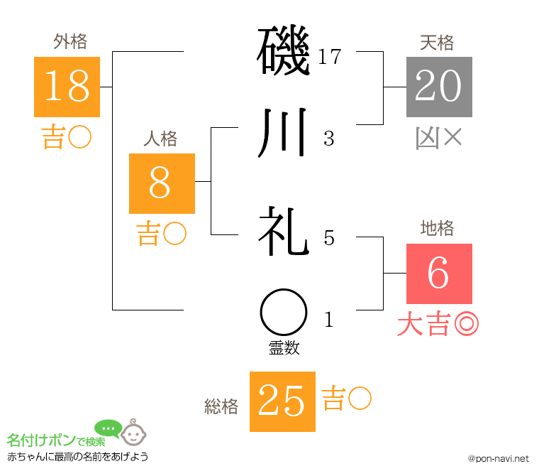 磯川 礼さんの姓名判断結果