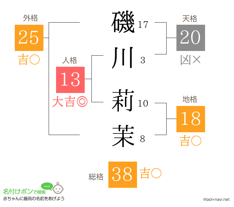 磯川 莉茉さんの姓名判断結果