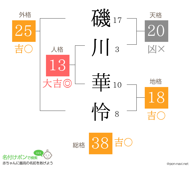 磯川 華怜さんの姓名判断結果