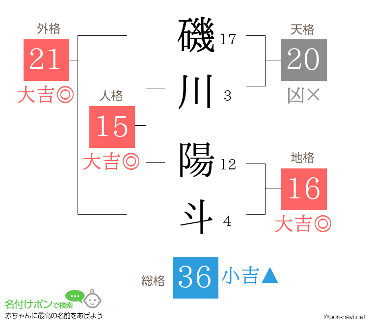 磯川 陽斗さんの姓名判断結果