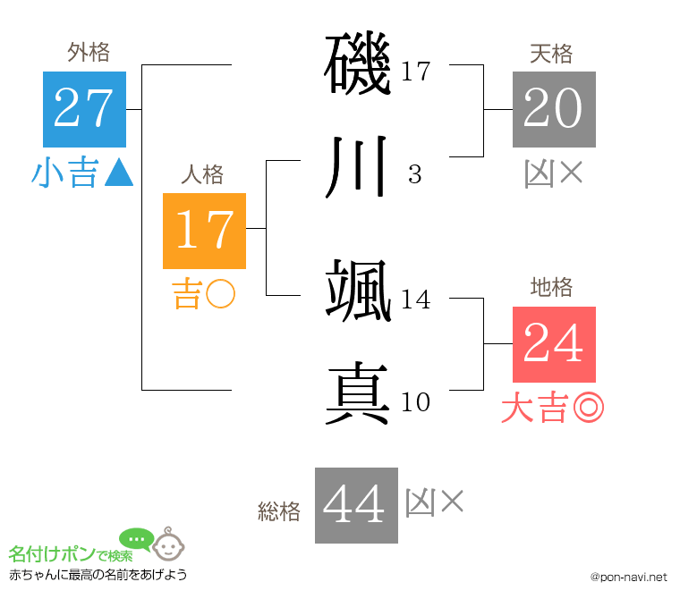 磯川 颯真さんの姓名判断結果